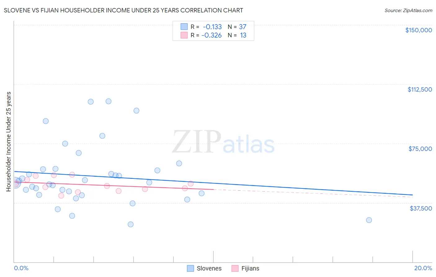 Slovene vs Fijian Householder Income Under 25 years
