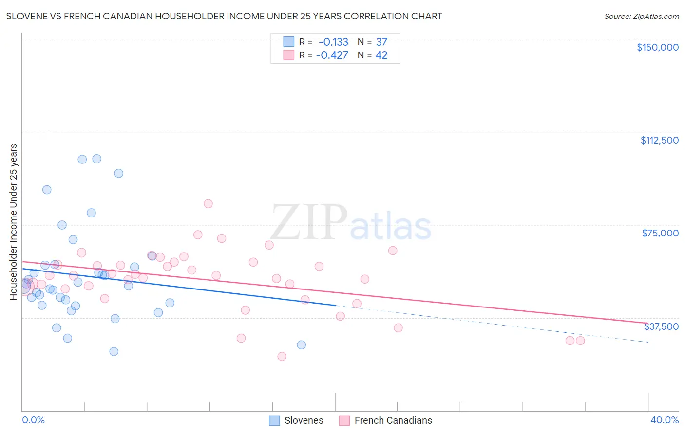 Slovene vs French Canadian Householder Income Under 25 years