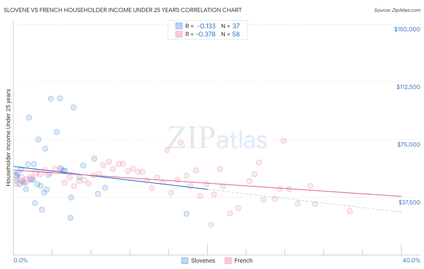 Slovene vs French Householder Income Under 25 years
