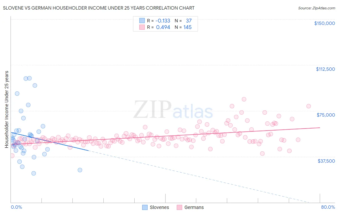 Slovene vs German Householder Income Under 25 years