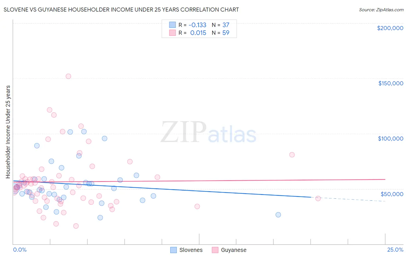 Slovene vs Guyanese Householder Income Under 25 years