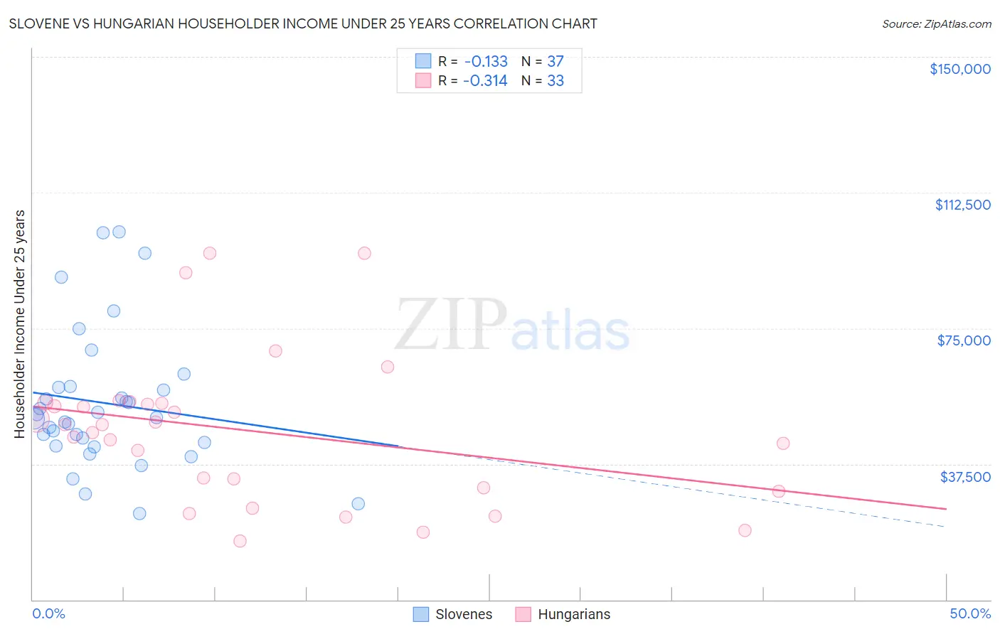 Slovene vs Hungarian Householder Income Under 25 years