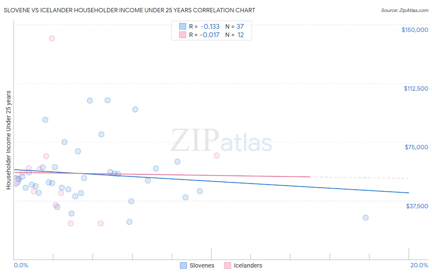 Slovene vs Icelander Householder Income Under 25 years