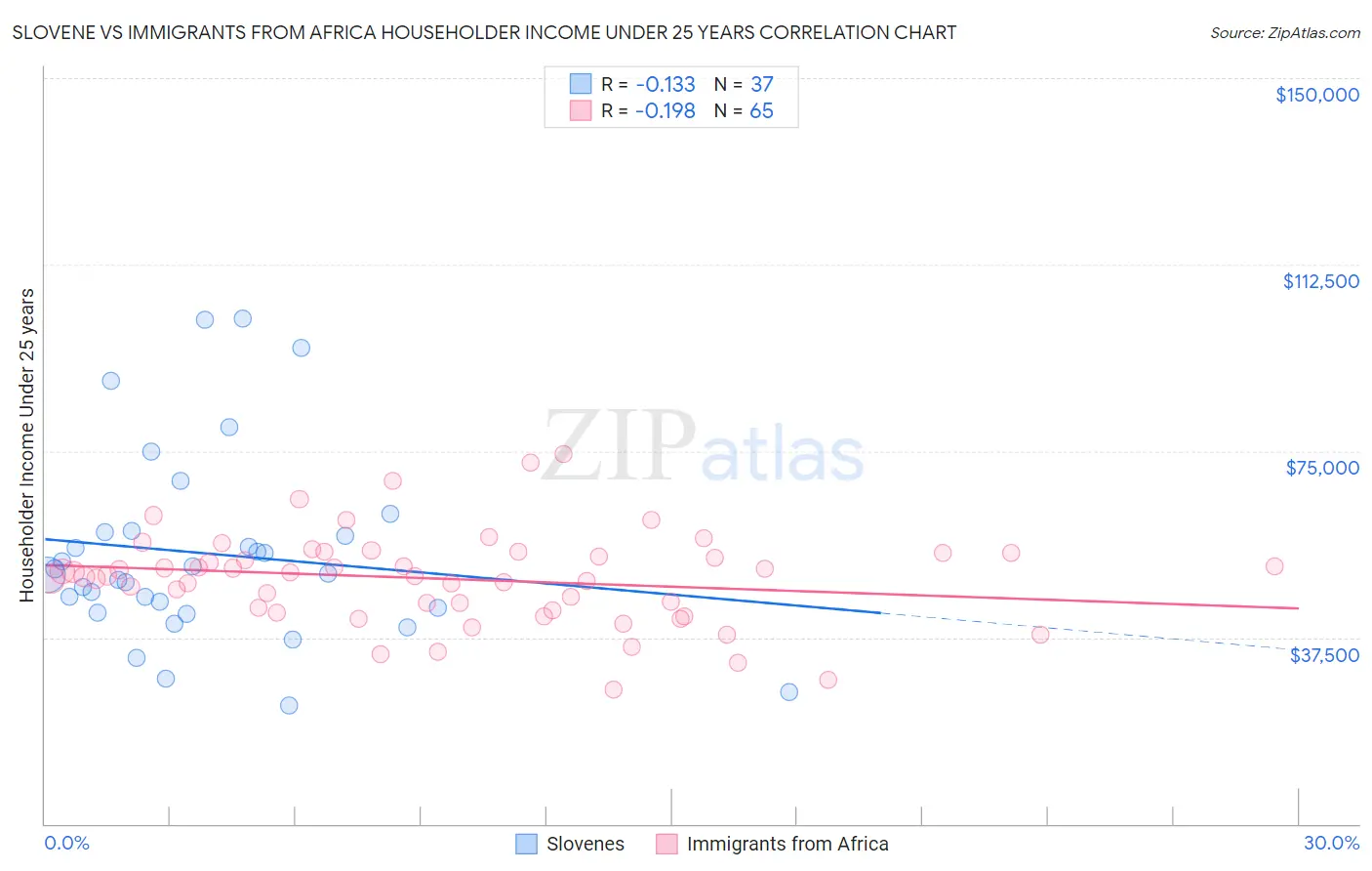 Slovene vs Immigrants from Africa Householder Income Under 25 years