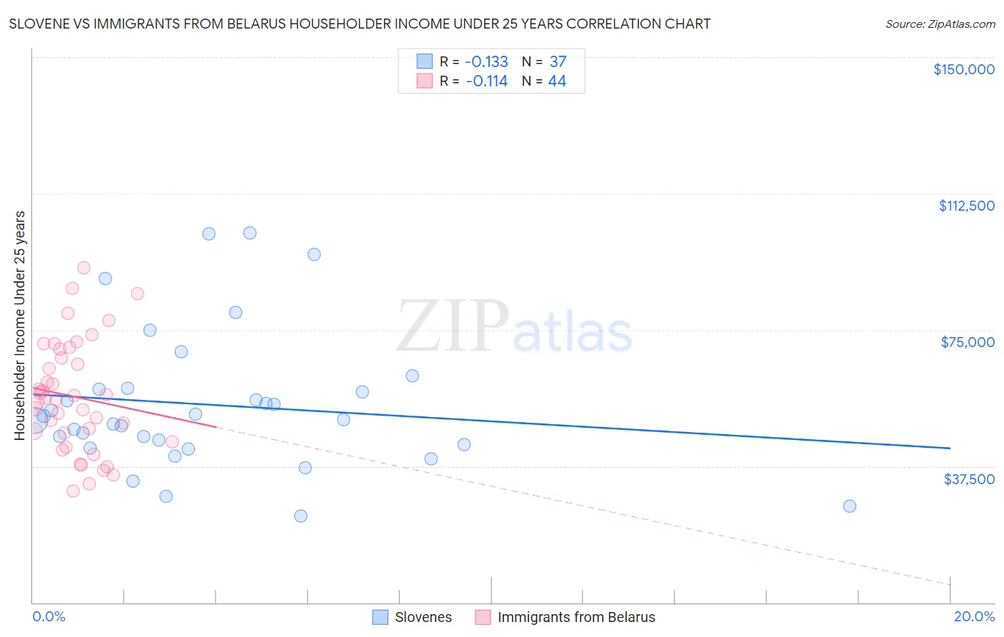 Slovene vs Immigrants from Belarus Householder Income Under 25 years