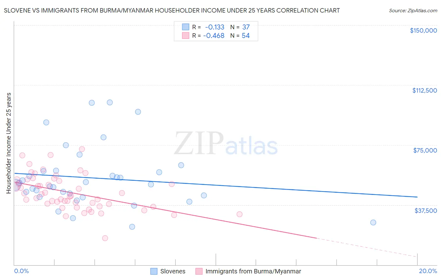 Slovene vs Immigrants from Burma/Myanmar Householder Income Under 25 years