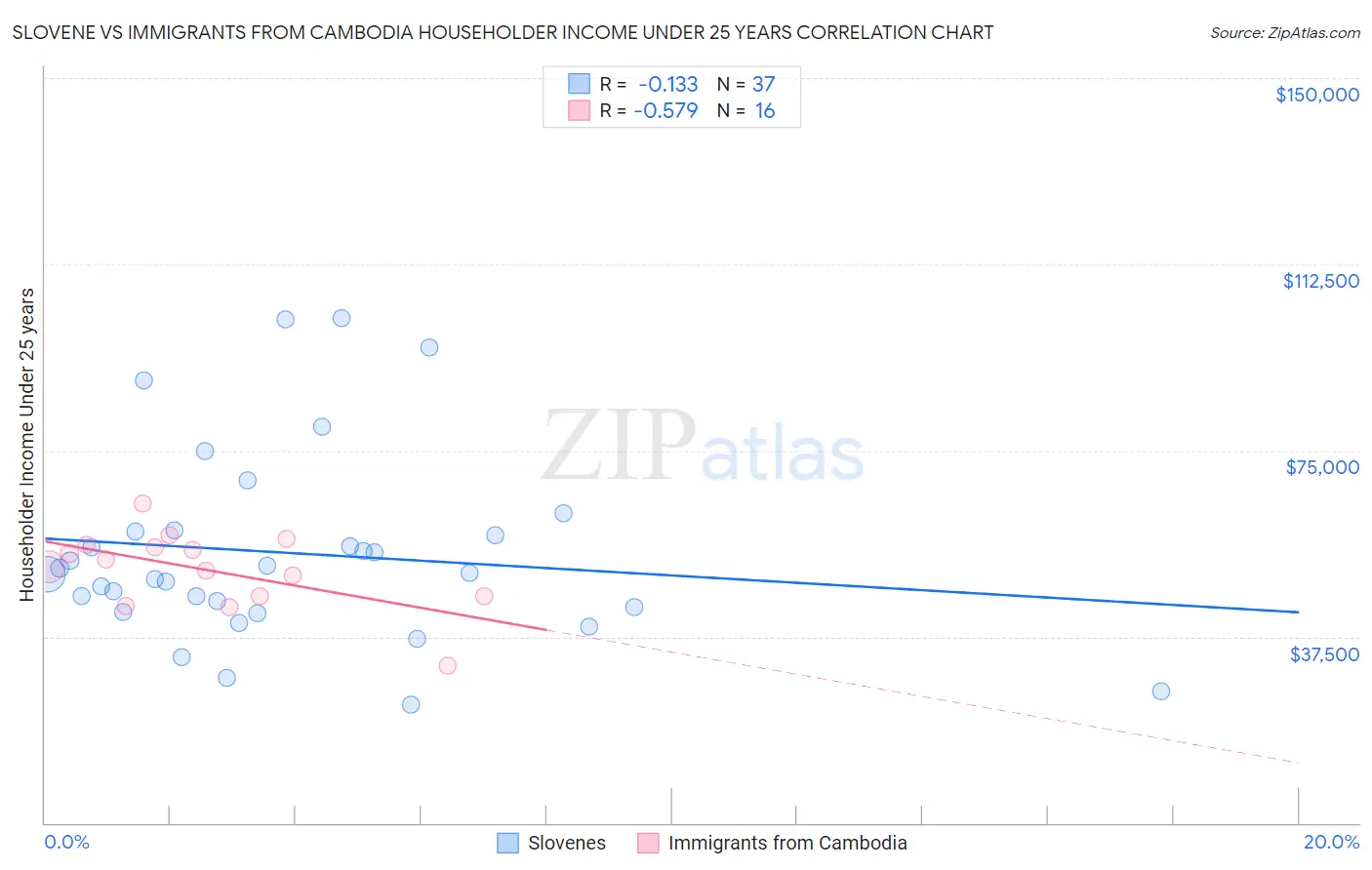 Slovene vs Immigrants from Cambodia Householder Income Under 25 years