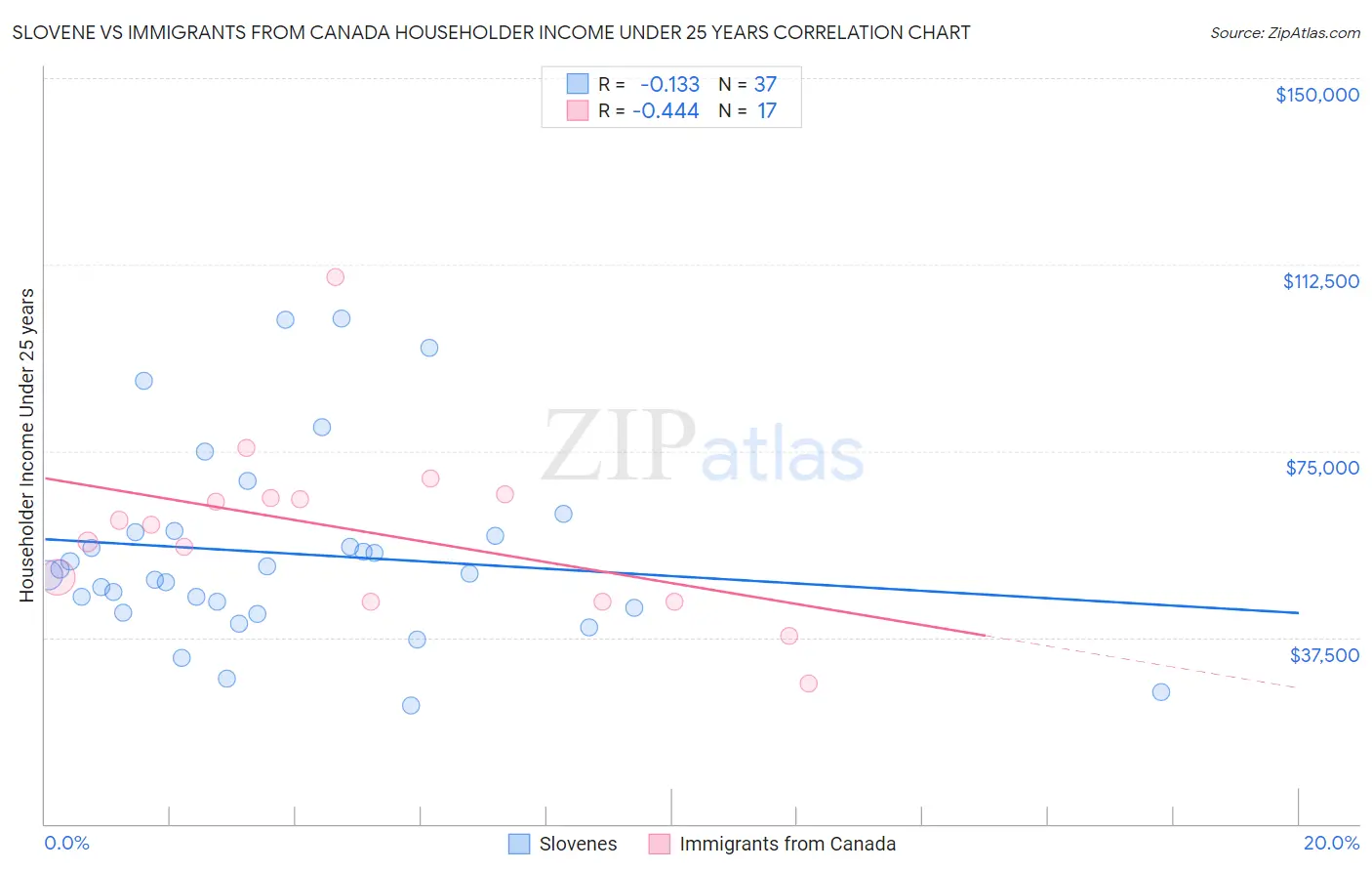 Slovene vs Immigrants from Canada Householder Income Under 25 years