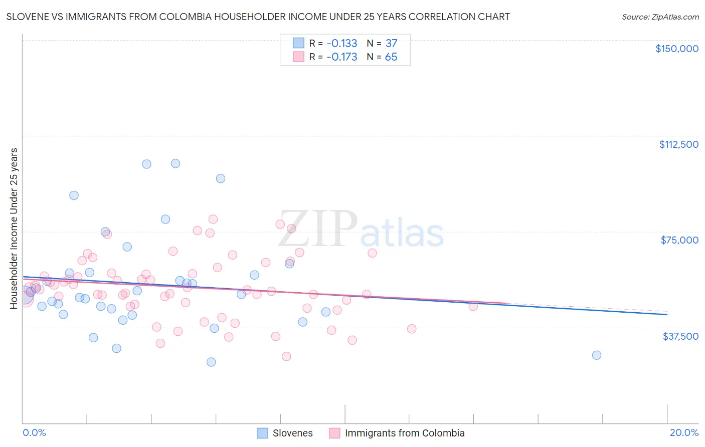 Slovene vs Immigrants from Colombia Householder Income Under 25 years