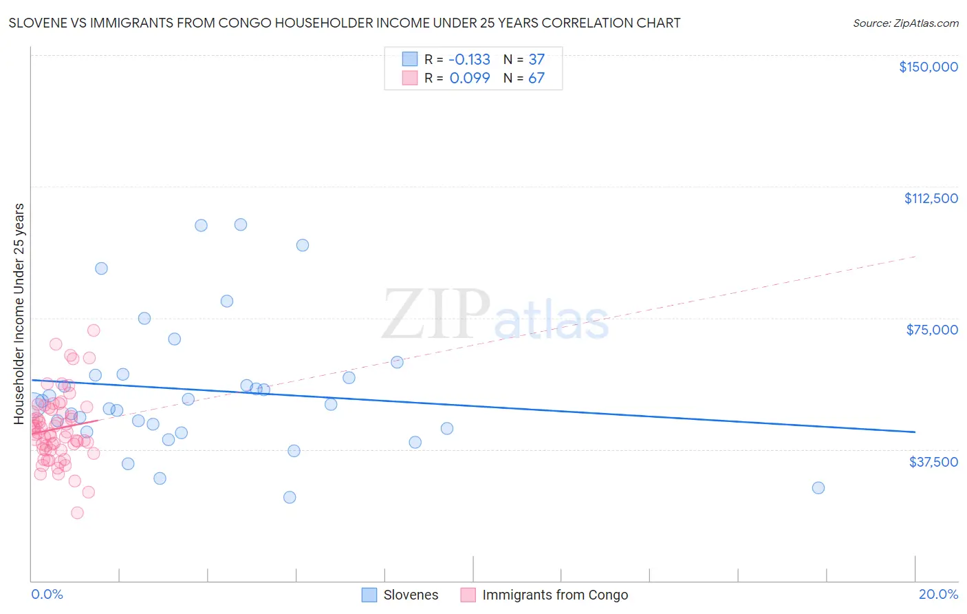 Slovene vs Immigrants from Congo Householder Income Under 25 years