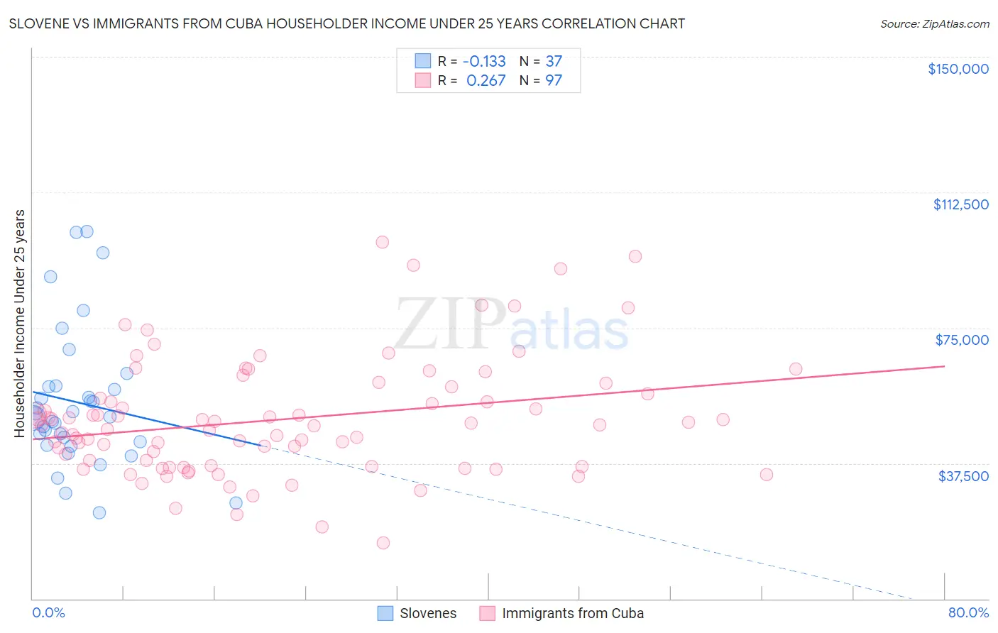 Slovene vs Immigrants from Cuba Householder Income Under 25 years