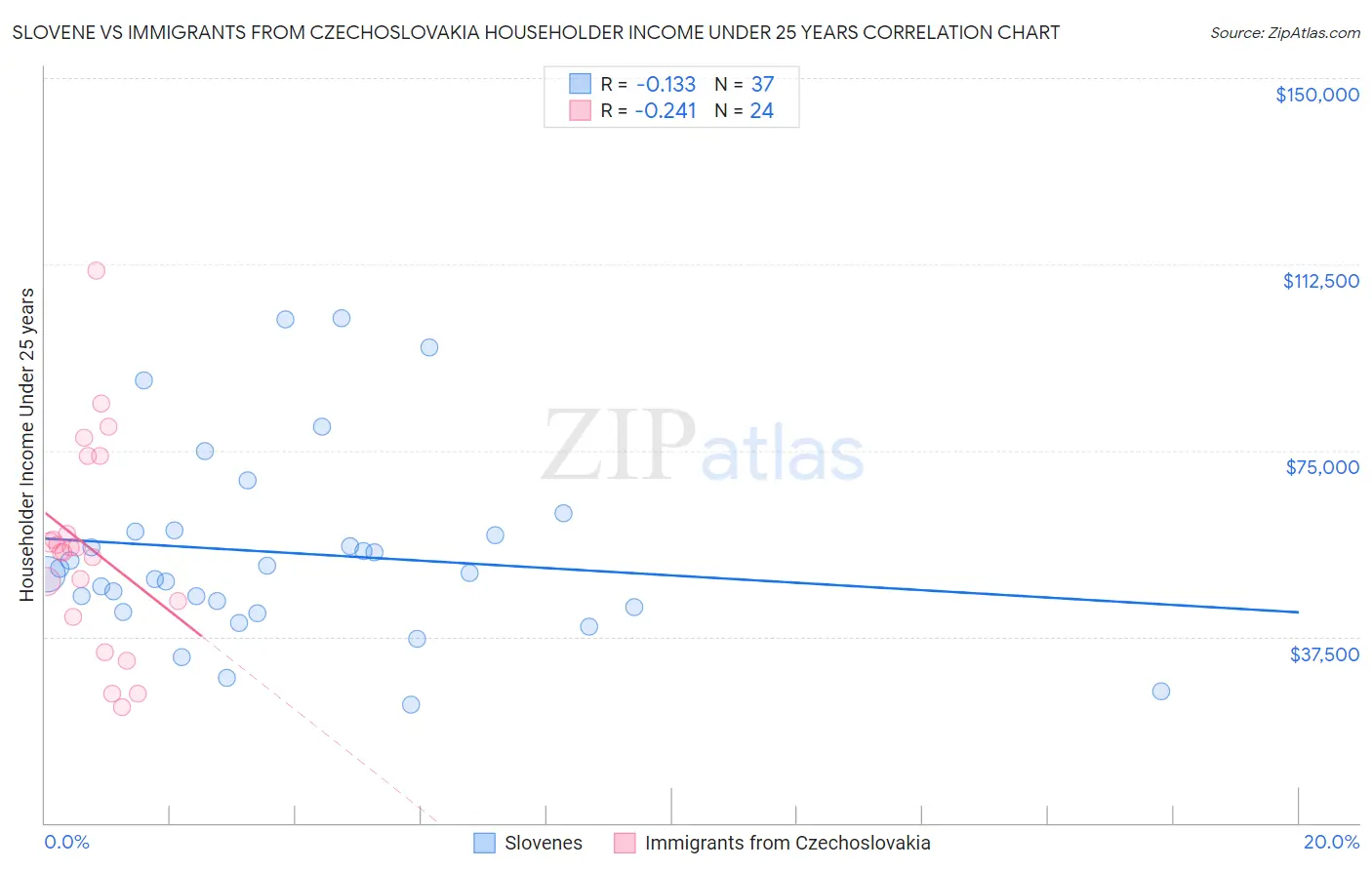 Slovene vs Immigrants from Czechoslovakia Householder Income Under 25 years