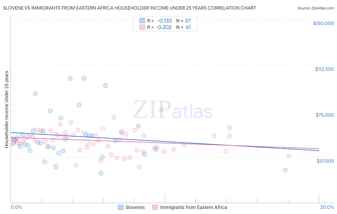 Slovene vs Immigrants from Eastern Africa Householder Income Under 25 years