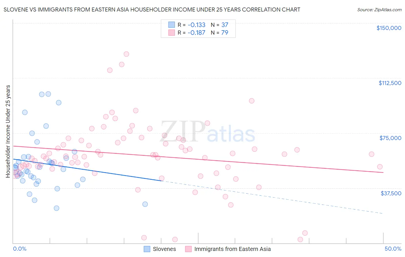 Slovene vs Immigrants from Eastern Asia Householder Income Under 25 years