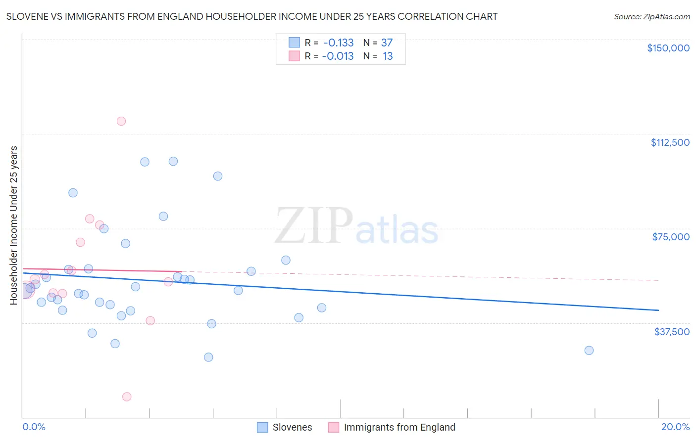 Slovene vs Immigrants from England Householder Income Under 25 years