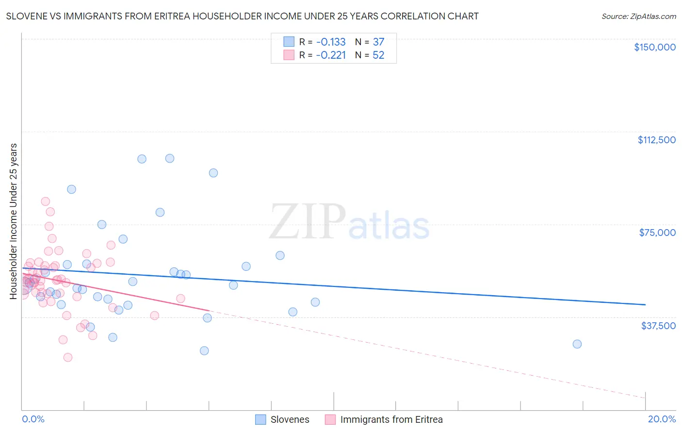 Slovene vs Immigrants from Eritrea Householder Income Under 25 years