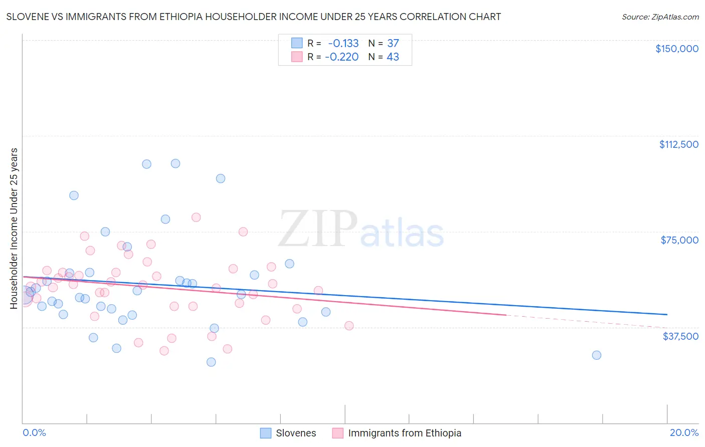 Slovene vs Immigrants from Ethiopia Householder Income Under 25 years