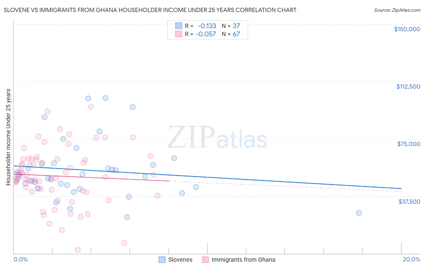 Slovene vs Immigrants from Ghana Householder Income Under 25 years
