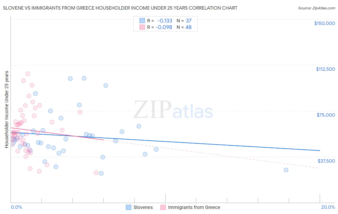Slovene vs Immigrants from Greece Householder Income Under 25 years