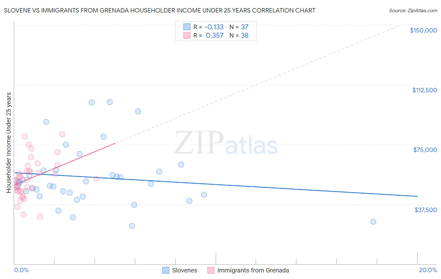 Slovene vs Immigrants from Grenada Householder Income Under 25 years