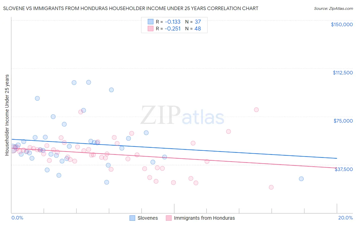 Slovene vs Immigrants from Honduras Householder Income Under 25 years