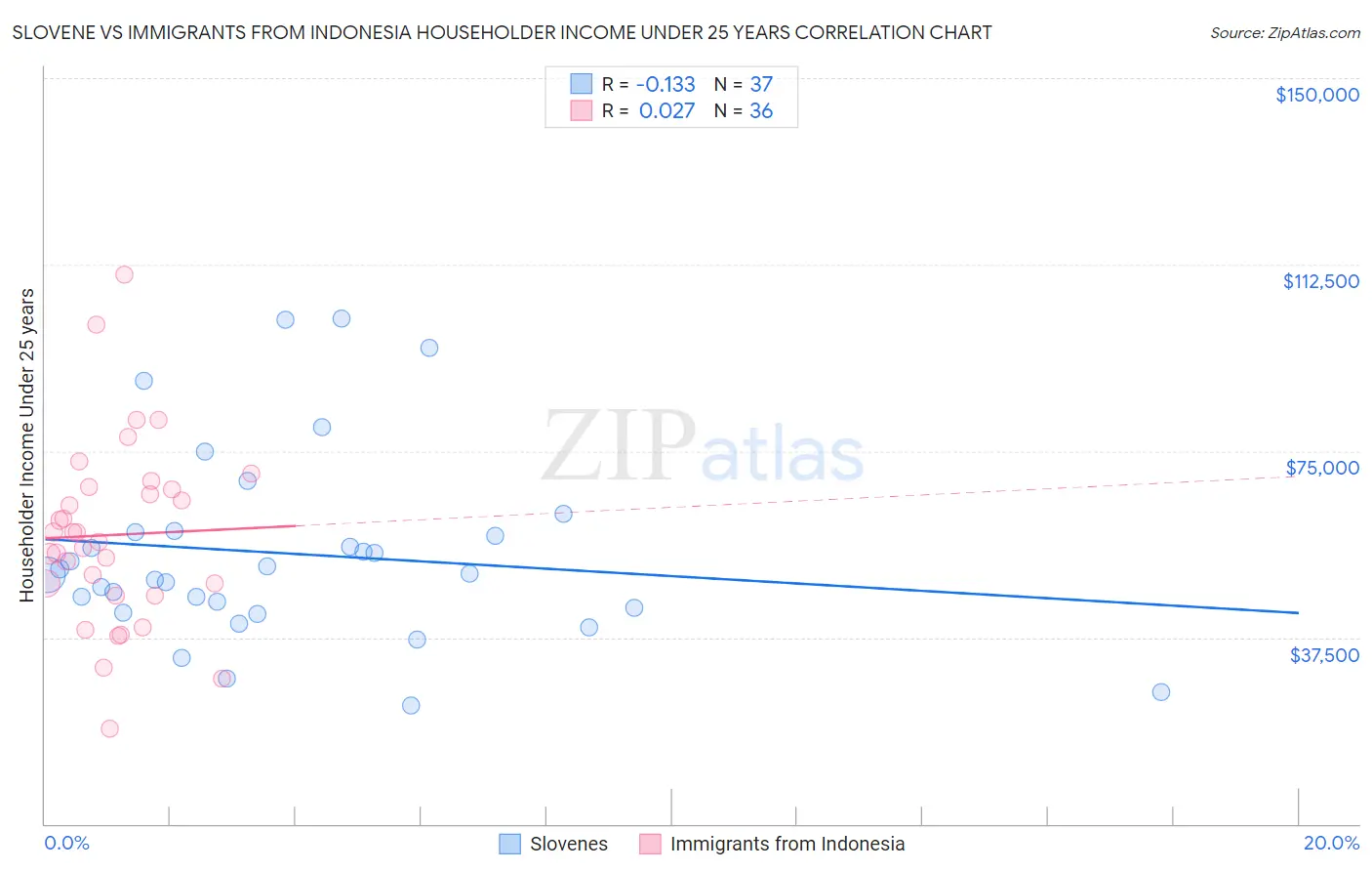 Slovene vs Immigrants from Indonesia Householder Income Under 25 years
