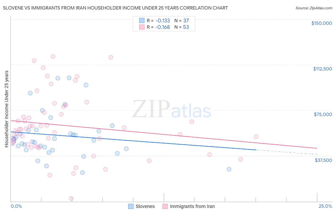 Slovene vs Immigrants from Iran Householder Income Under 25 years