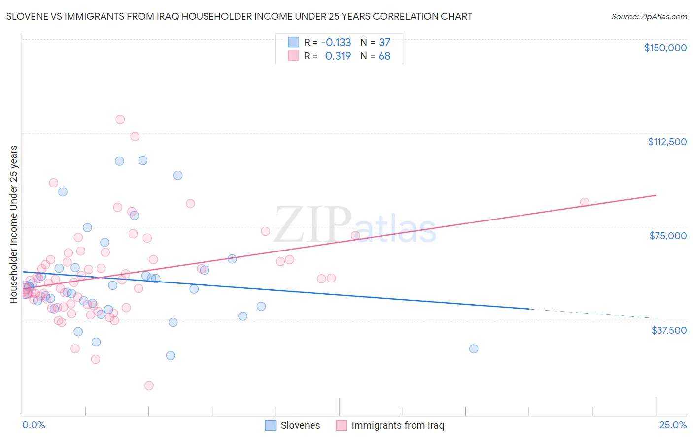 Slovene vs Immigrants from Iraq Householder Income Under 25 years