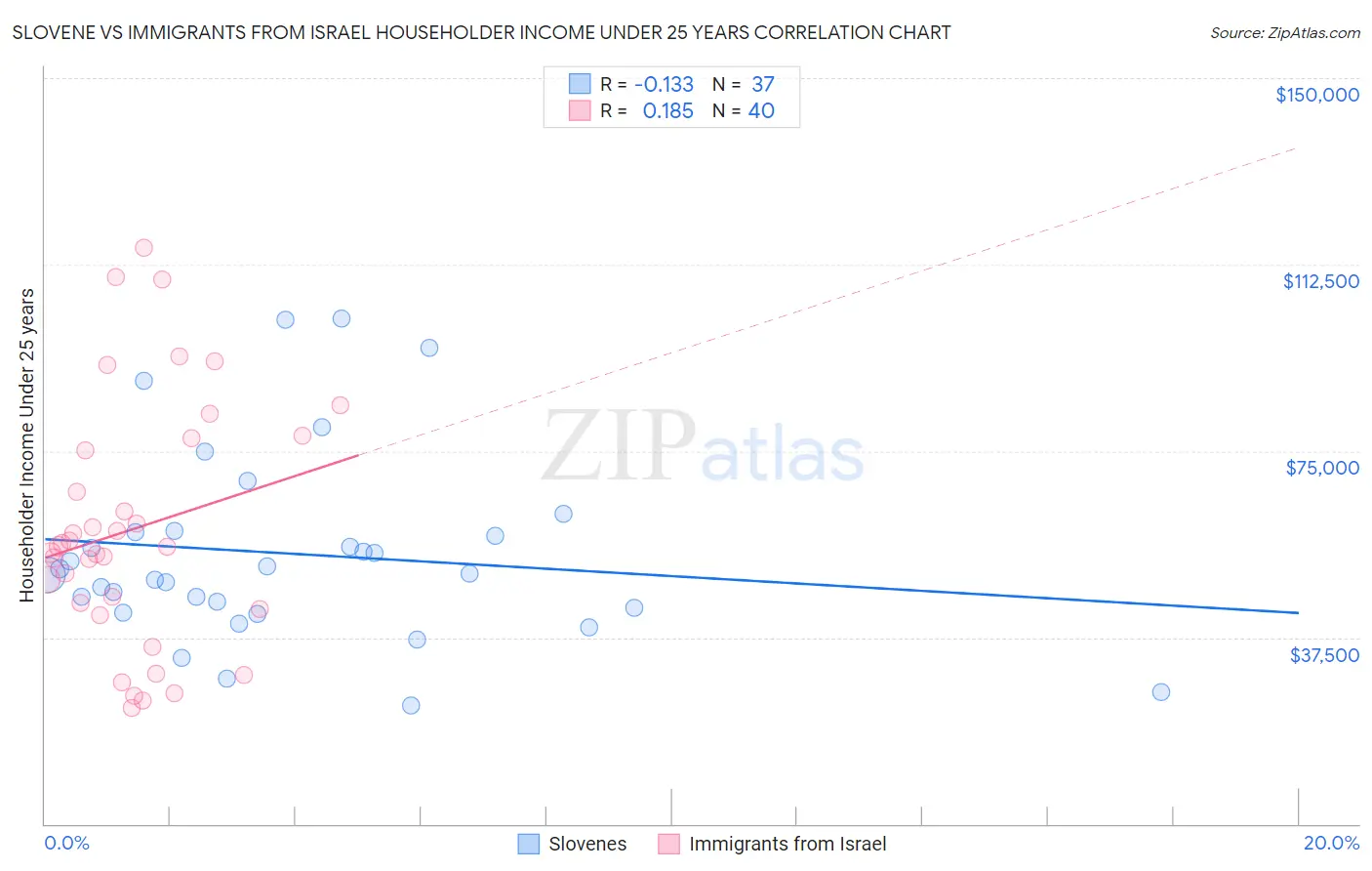 Slovene vs Immigrants from Israel Householder Income Under 25 years