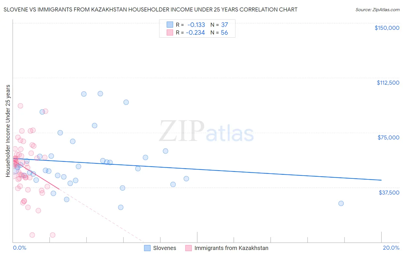 Slovene vs Immigrants from Kazakhstan Householder Income Under 25 years