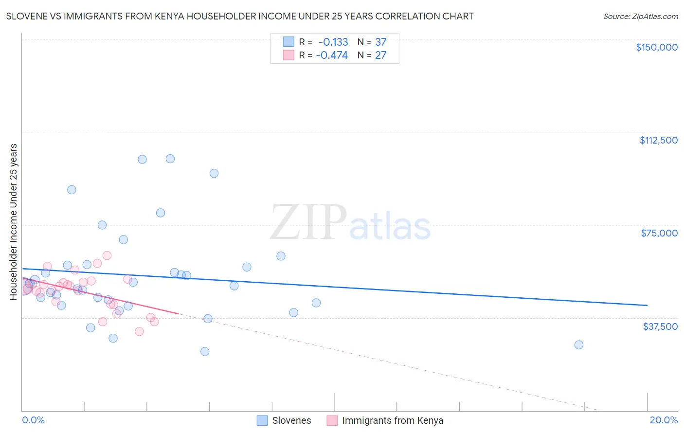 Slovene vs Immigrants from Kenya Householder Income Under 25 years