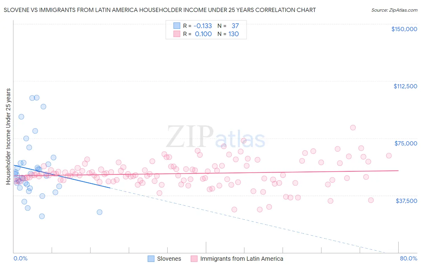 Slovene vs Immigrants from Latin America Householder Income Under 25 years