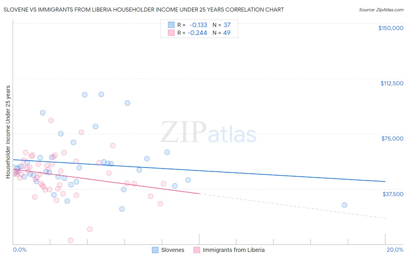 Slovene vs Immigrants from Liberia Householder Income Under 25 years