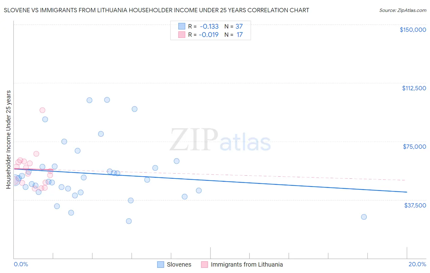 Slovene vs Immigrants from Lithuania Householder Income Under 25 years