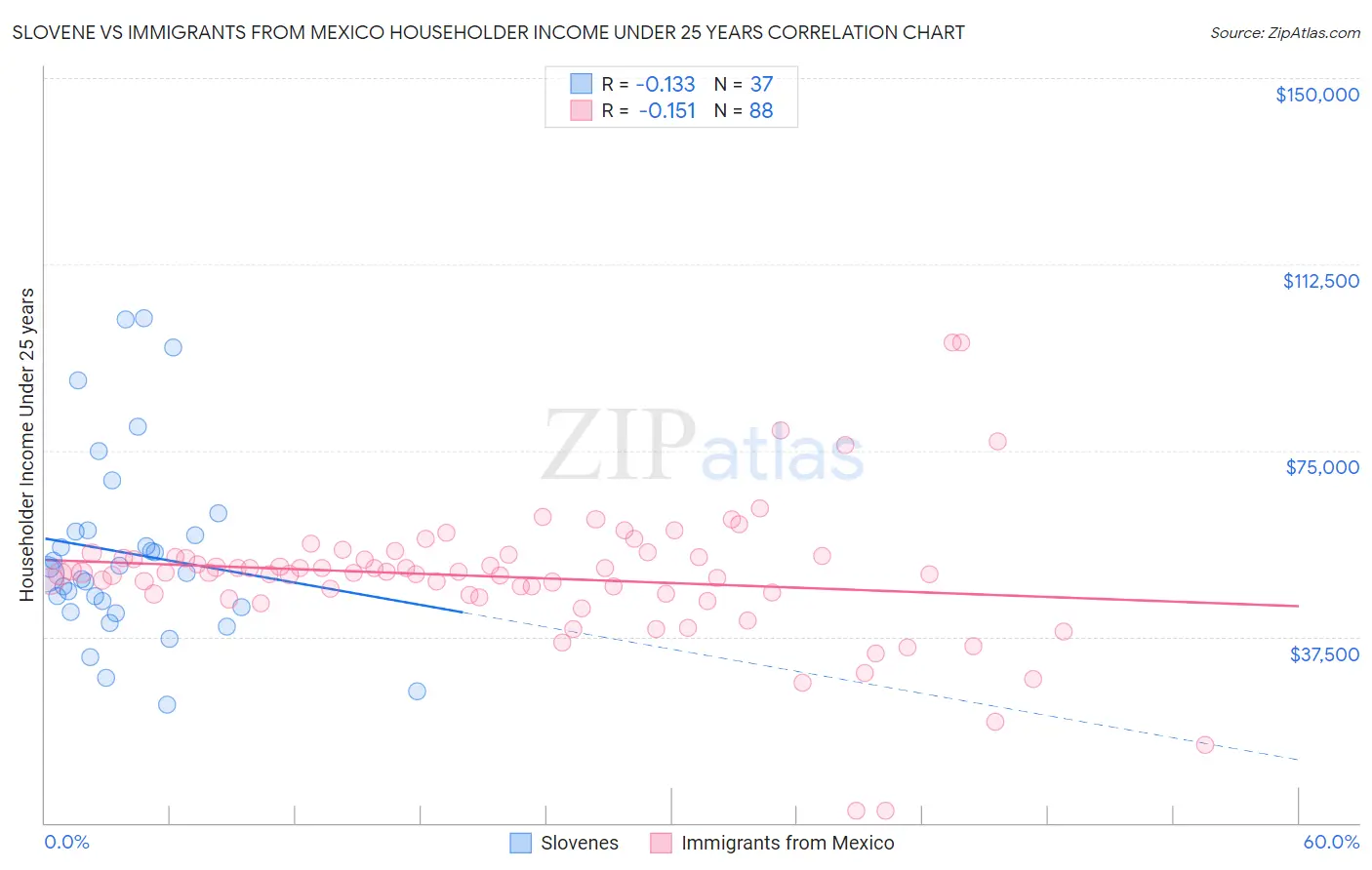 Slovene vs Immigrants from Mexico Householder Income Under 25 years