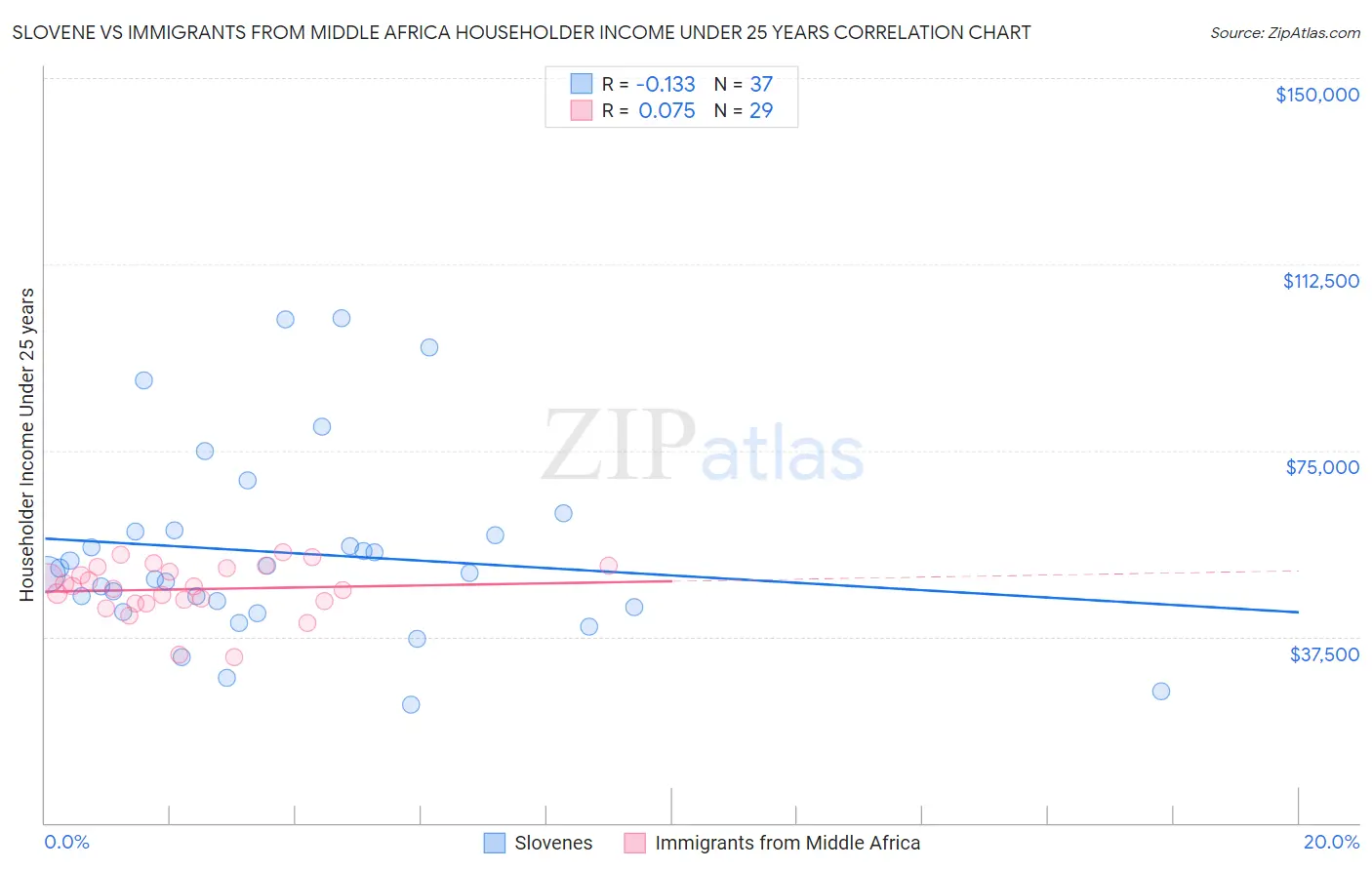Slovene vs Immigrants from Middle Africa Householder Income Under 25 years