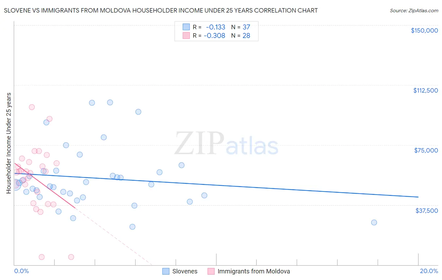 Slovene vs Immigrants from Moldova Householder Income Under 25 years