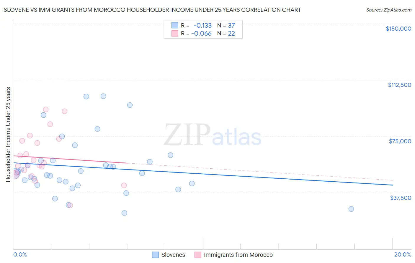 Slovene vs Immigrants from Morocco Householder Income Under 25 years