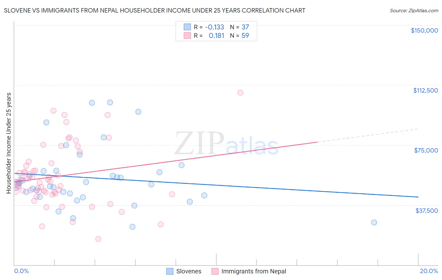 Slovene vs Immigrants from Nepal Householder Income Under 25 years