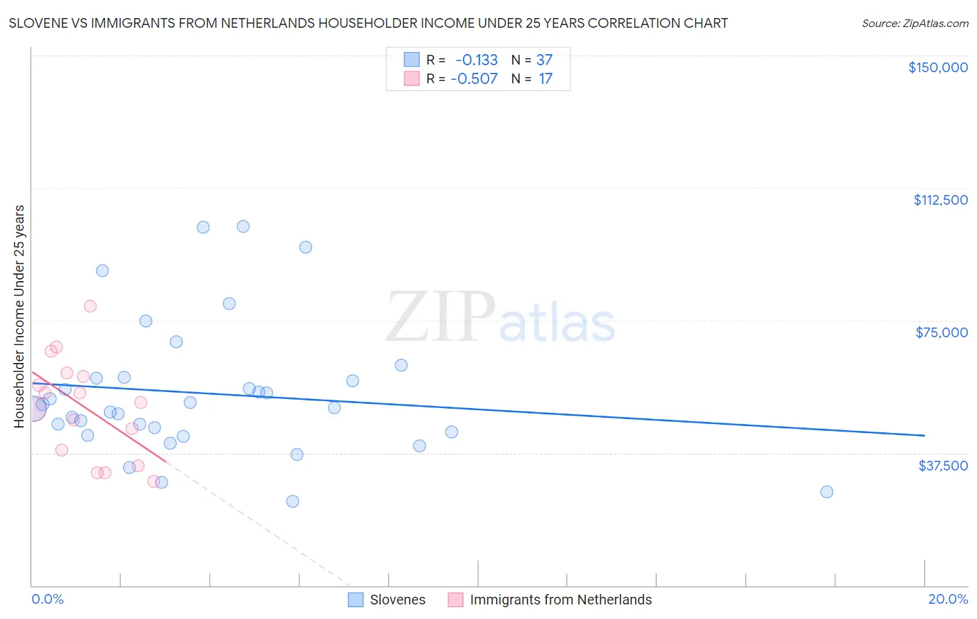 Slovene vs Immigrants from Netherlands Householder Income Under 25 years