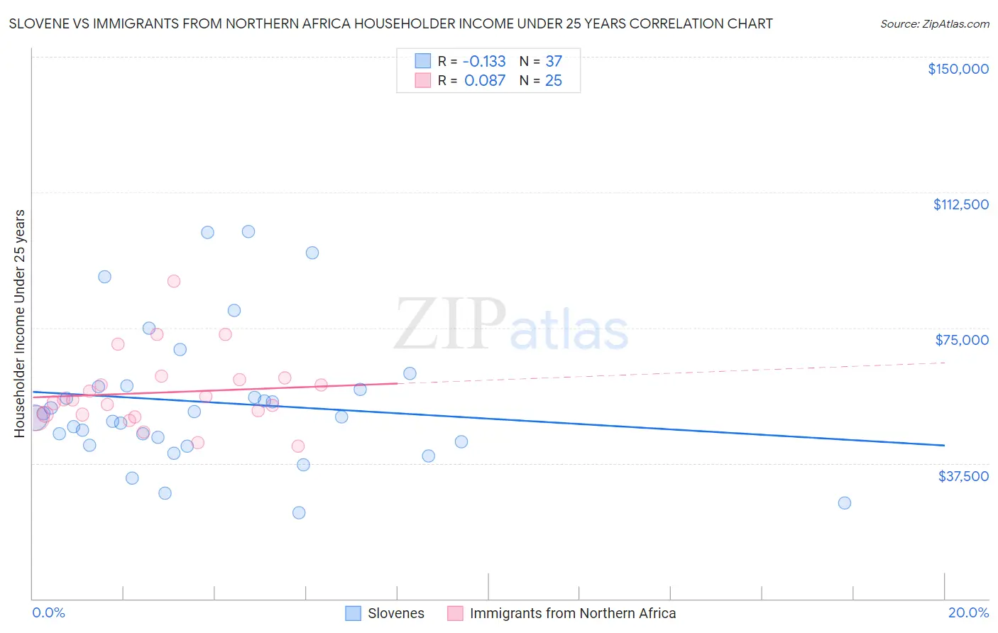 Slovene vs Immigrants from Northern Africa Householder Income Under 25 years