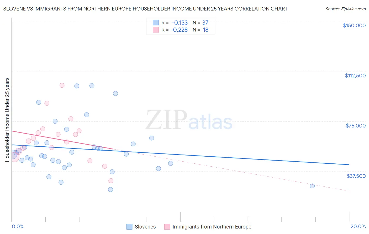 Slovene vs Immigrants from Northern Europe Householder Income Under 25 years
