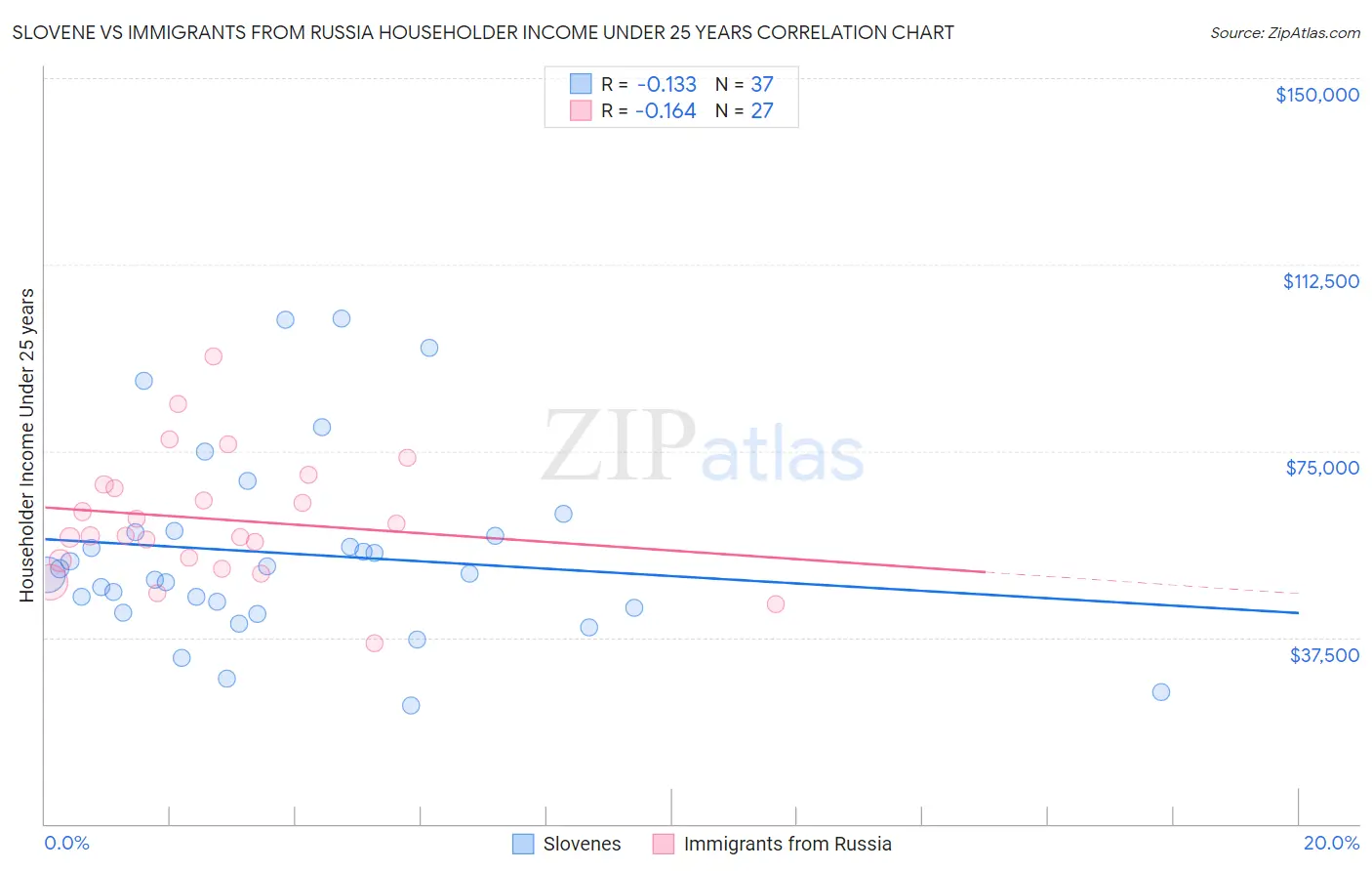 Slovene vs Immigrants from Russia Householder Income Under 25 years