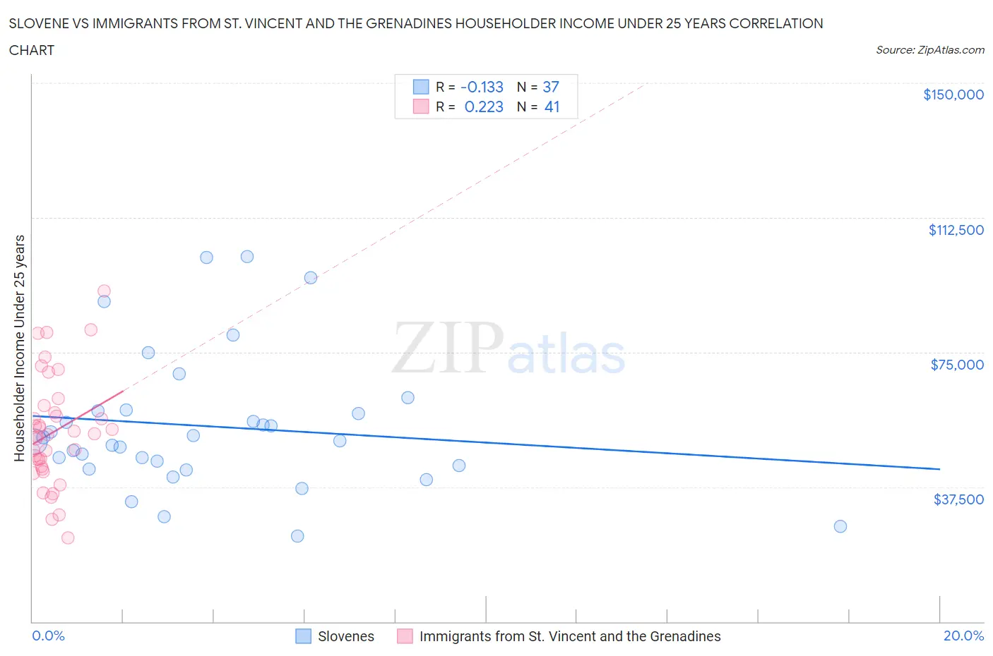 Slovene vs Immigrants from St. Vincent and the Grenadines Householder Income Under 25 years