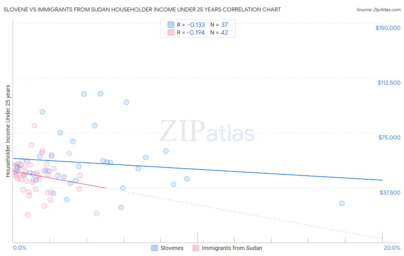 Slovene vs Immigrants from Sudan Householder Income Under 25 years