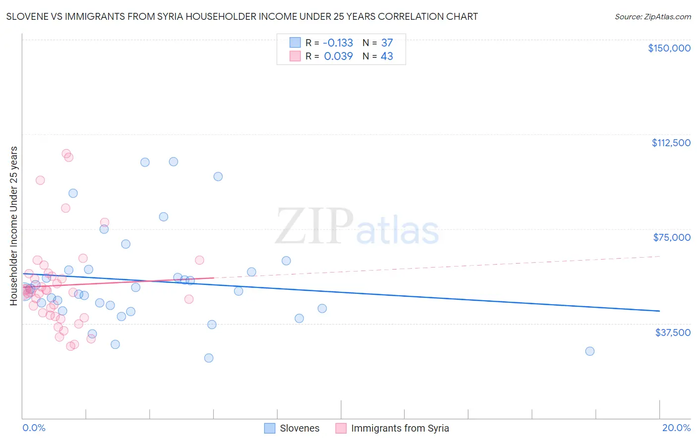 Slovene vs Immigrants from Syria Householder Income Under 25 years