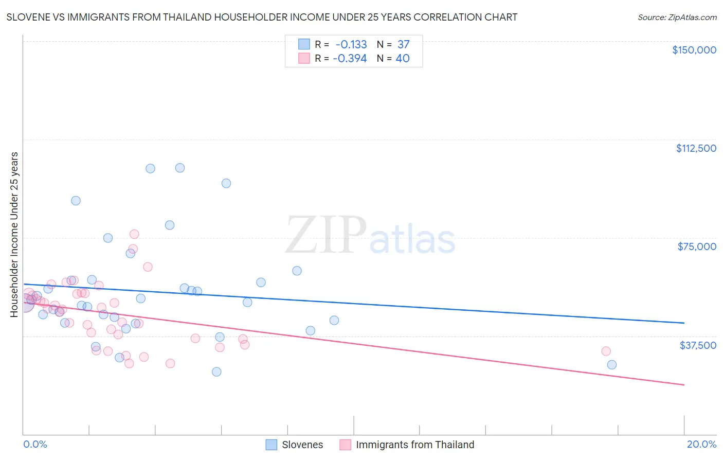 Slovene vs Immigrants from Thailand Householder Income Under 25 years
