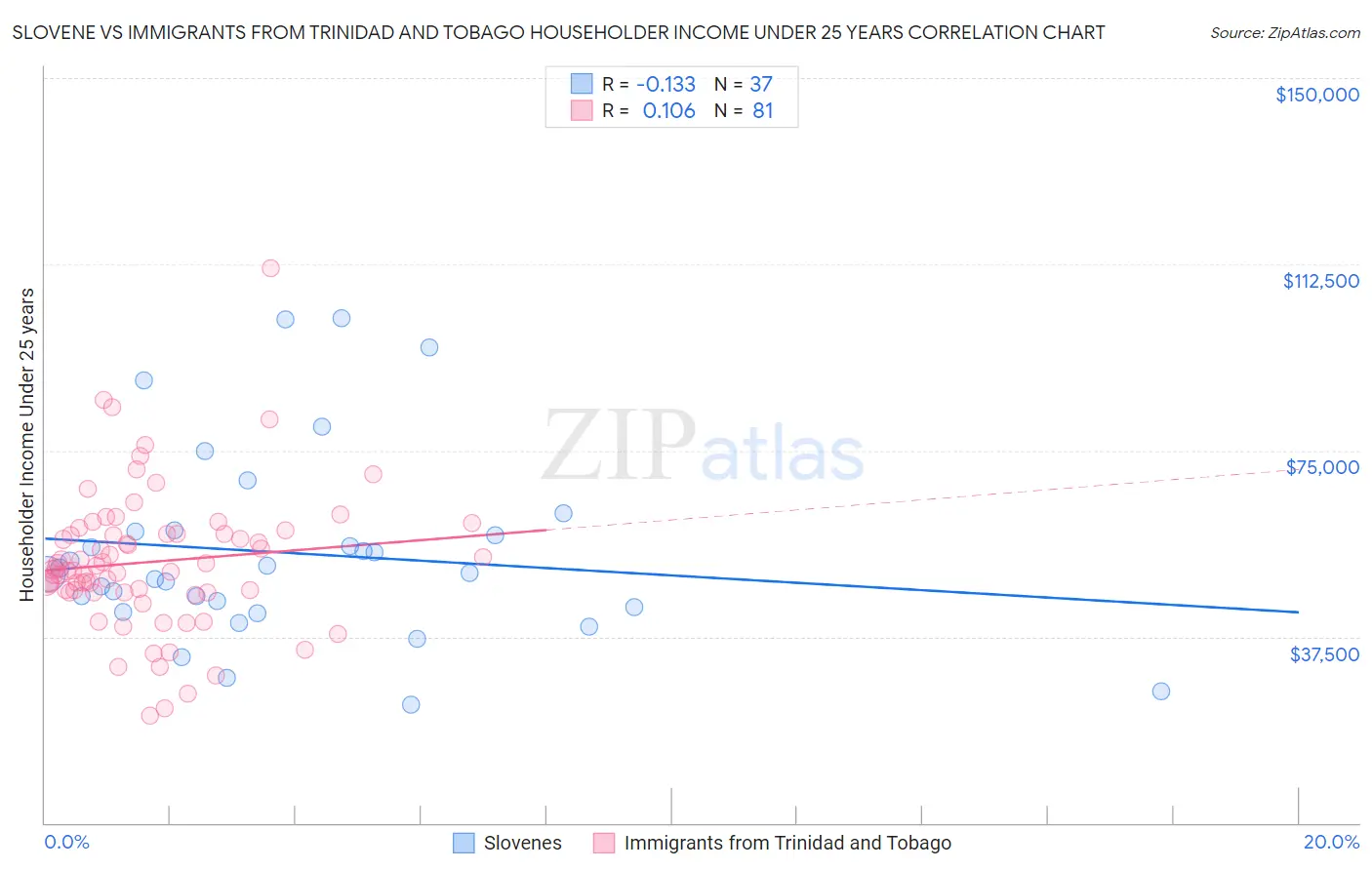 Slovene vs Immigrants from Trinidad and Tobago Householder Income Under 25 years