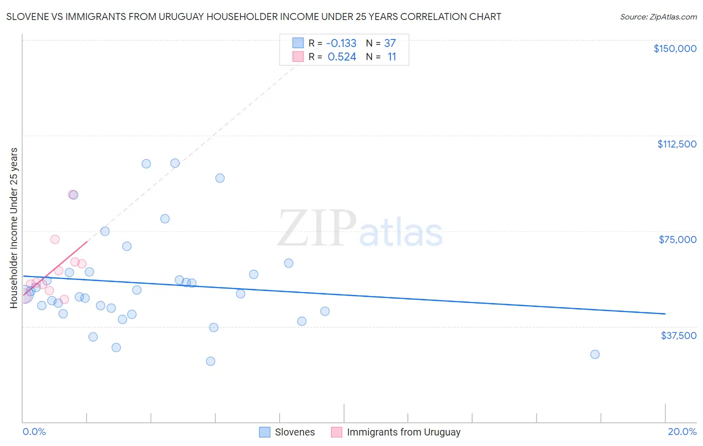 Slovene vs Immigrants from Uruguay Householder Income Under 25 years