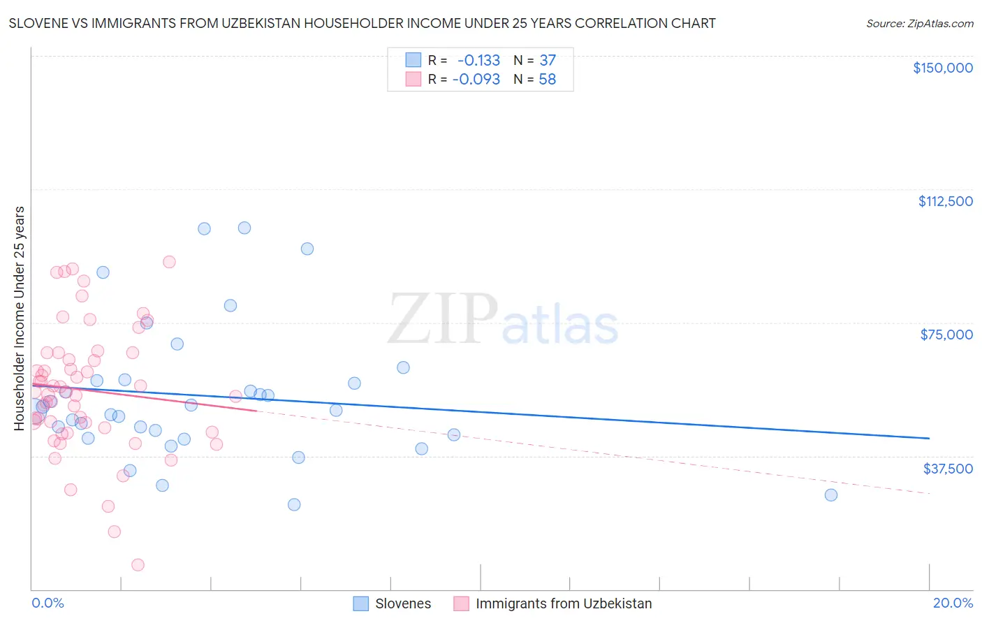 Slovene vs Immigrants from Uzbekistan Householder Income Under 25 years